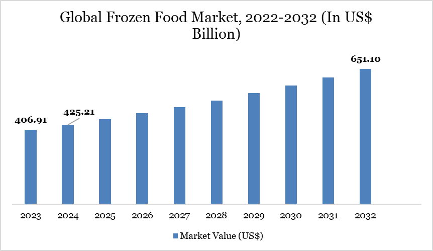 Global Frozen Food Market, 2022-2032 (In US$ Billion)