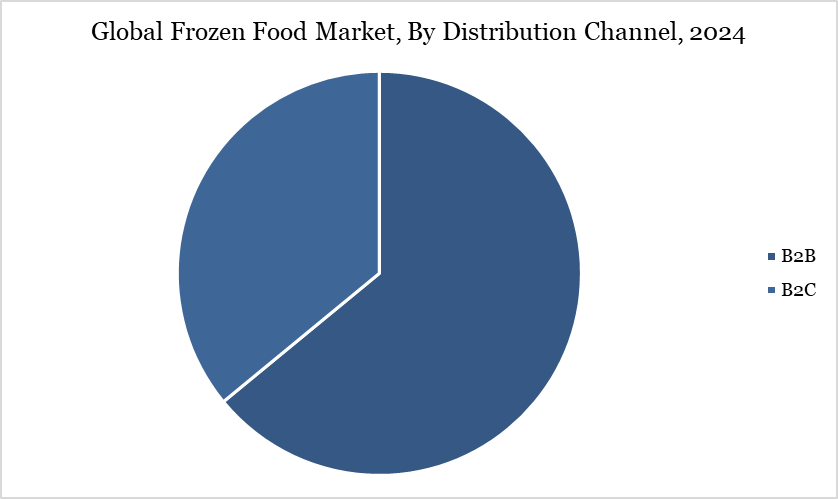 Global Frozen Food Market, By Distribution Channel, 2024
