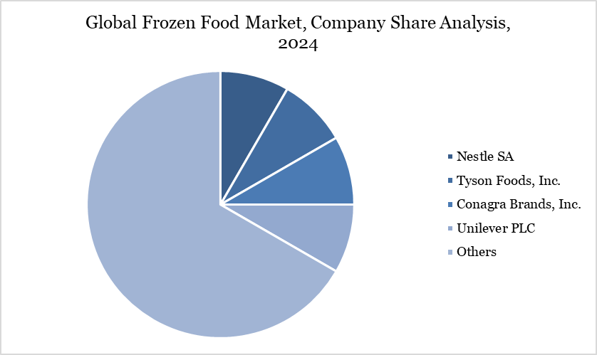 Global Frozen Food Market, Company Share Analysis, 2024