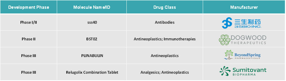 Global Cancer Pain Market – Pipeline Analysis