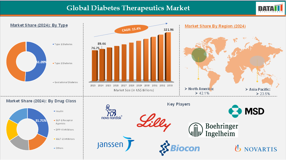 Global Diabetes Therapeutics Market: Executive Summary