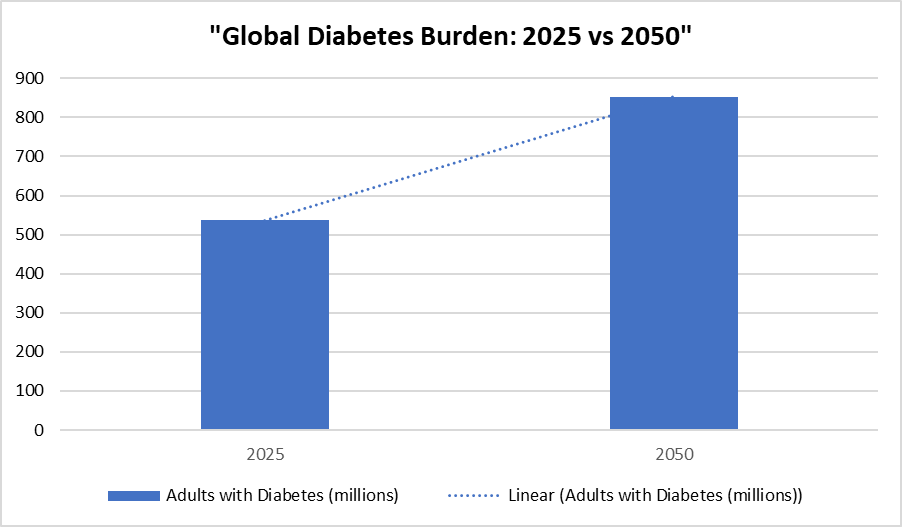 "Global Diabetes Burden: 2025 vs 2050"