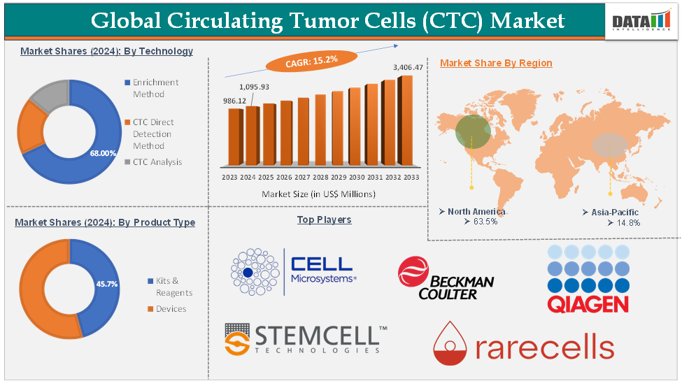 Global Circulating Tumor Cells (CTC) Market – Executive Summary 