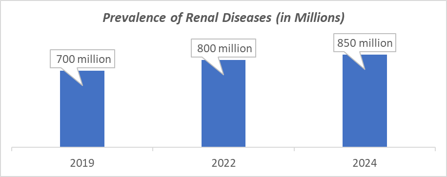 Prevalence of Renal Diseases (in Millions)
