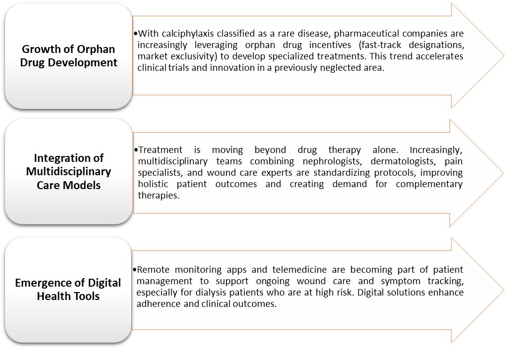 Calciphylaxis Treatment Market Trends