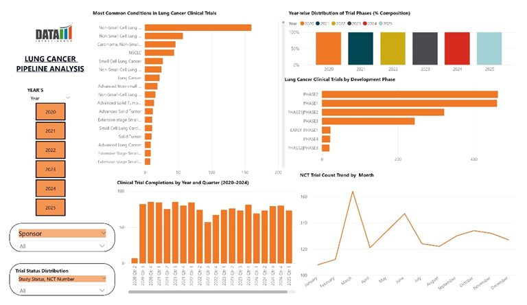 Pipeline Analysis in Dashboard View: