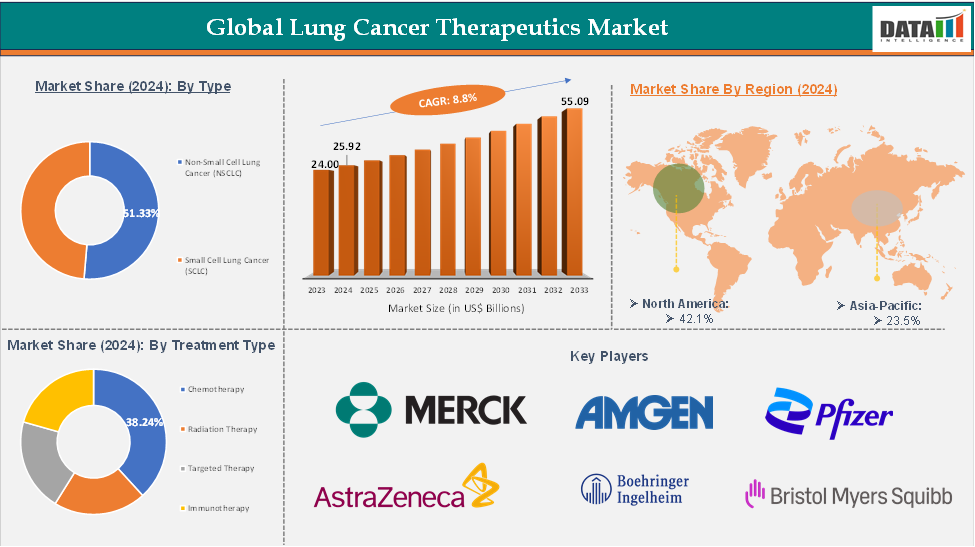 Global Lung Cancer Therapeutics Market: Executive Summary