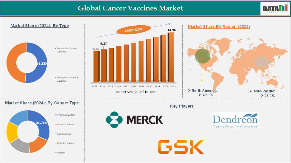 Global Cancer Vaccines Market: Executive Summary
