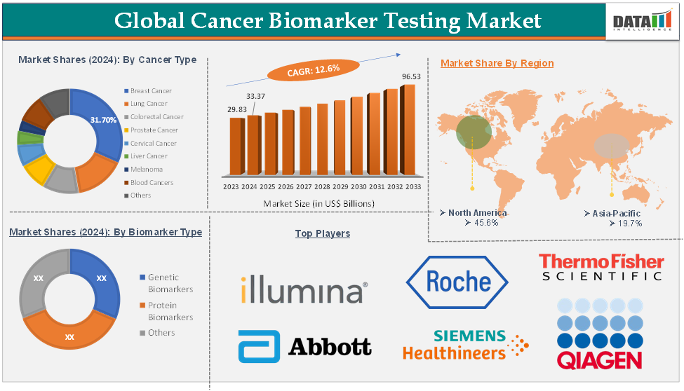 Global Cancer Biomarker Testing Market – Executive Summary 