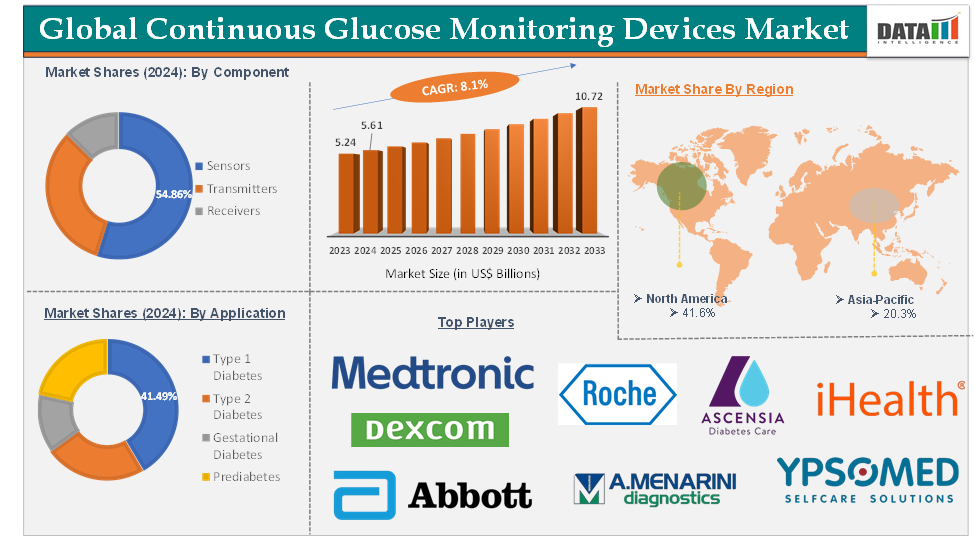Global Continuous Glucose Monitoring Devices Market – Executive Summary