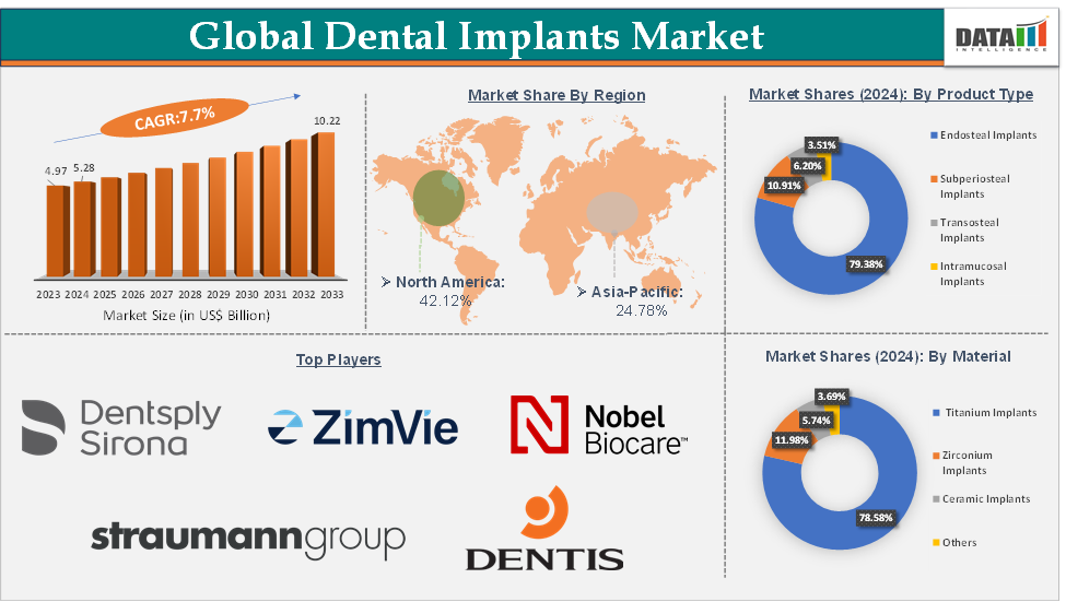Dental Implants Market Executive Summary