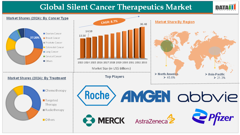 Global Silent Cancer Therapeutics Market – Executive Summary