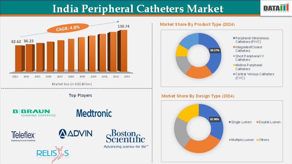 India Peripheral Catheter Market Executive Summary