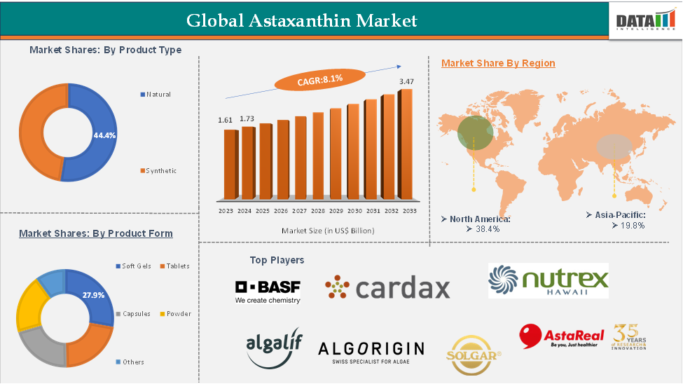 Astaxanthin Market Executive Summary
