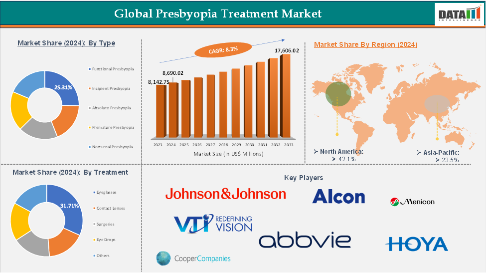 Global Presbyopia Treatment Market: Executive Summary