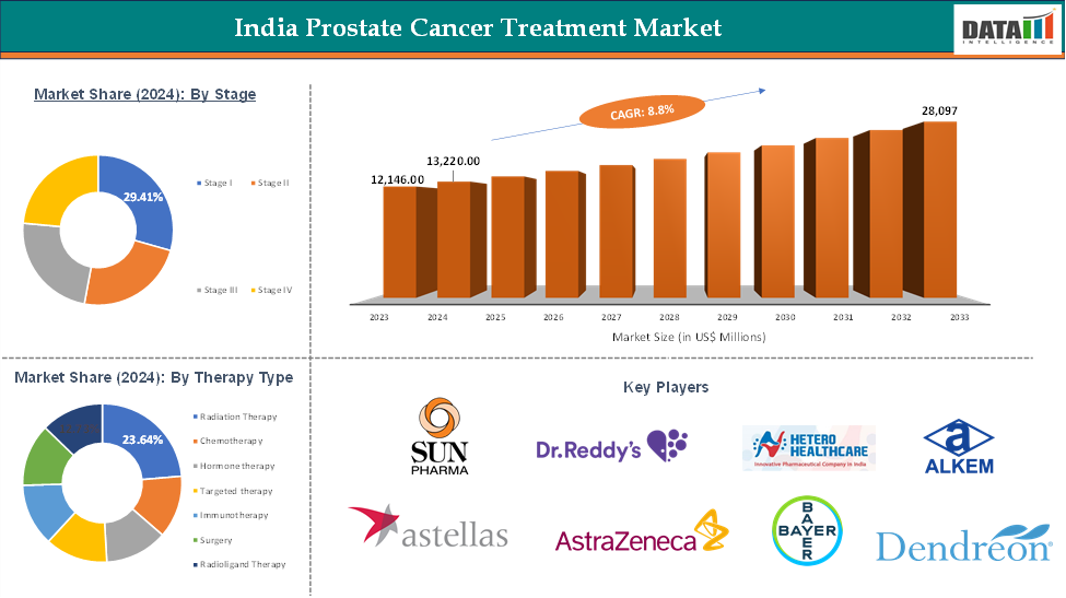 India Prostate Cancer Treatment Market: Executive Summary