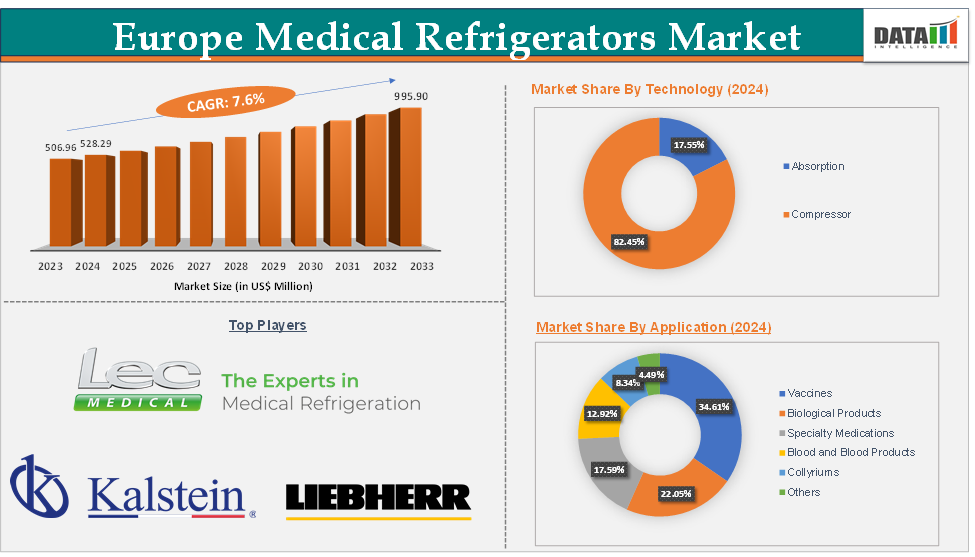 Europe Medical Refrigerators Market Executive Summary