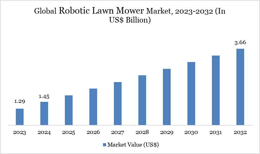 Global Robotic Lawn Mower Market, 2023-2032 (In US$ Billion)