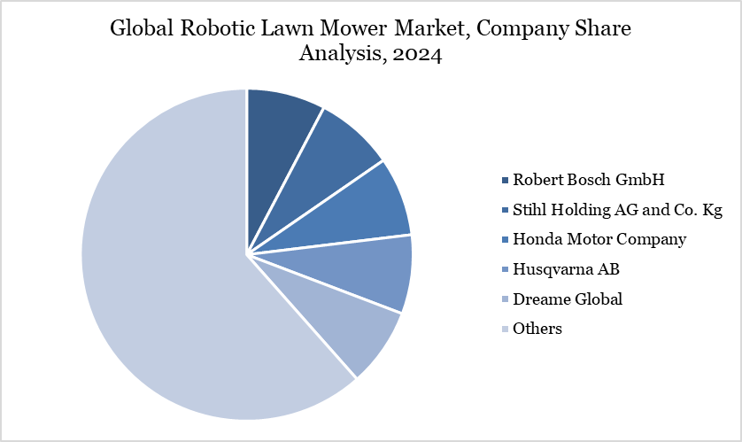 Global Robotic Lawn Mower Market, Company Share Analysis, 2024