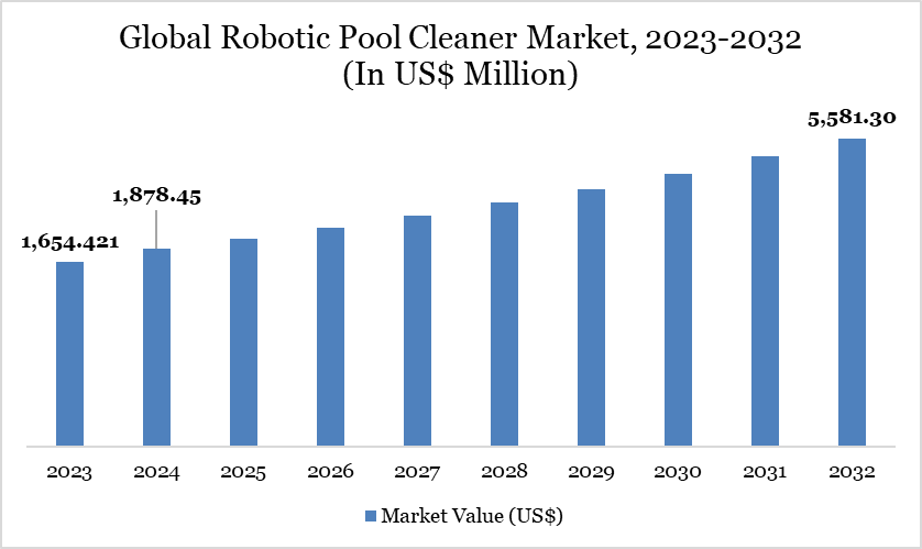 Global Robotic Pool Cleaner Market, 2023-2032 (In US$ Million)