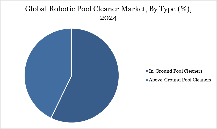 Global Robotic Pool Cleaner Market, By Type (%), 2024