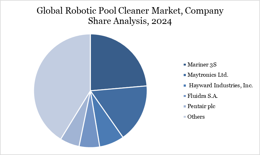 Global Robotic Pool Cleaner Market, Company Share Analysis, 2024