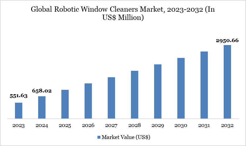 Robotic Window Cleaners Market Size 2023-2032