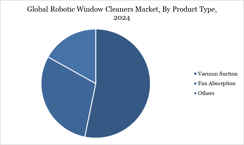 Global Robotic Window Cleaners Market, By Product Type, 2024