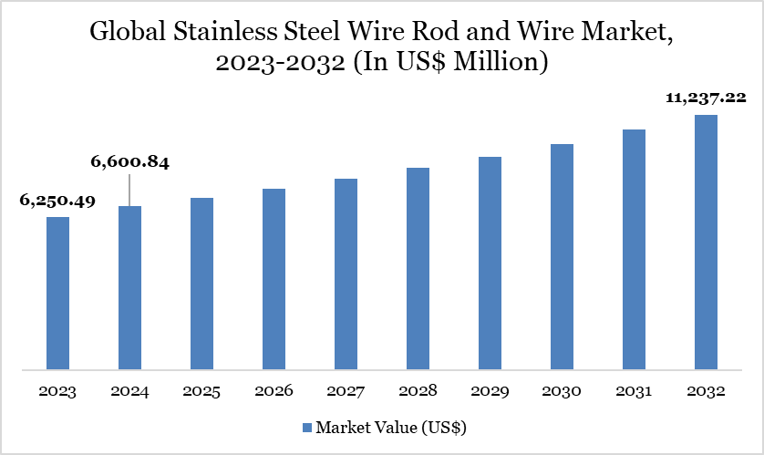 Global Stainless Steel Wire Rod and Wire Market, 2023-2032 (In US$ Million)