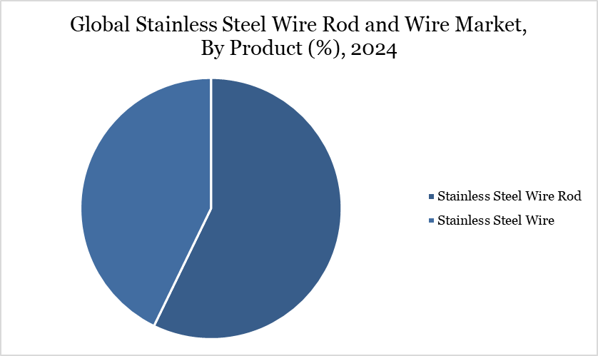 Global Stainless Steel Wire Rod and Wire Market, By Product (%), 2024