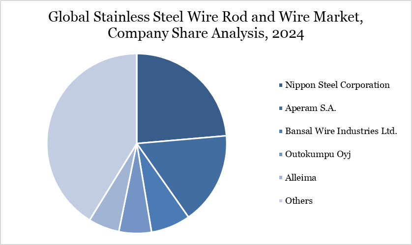 Global Stainless Steel Wire Rod and Wire Market, Company Share Analysis, 2024