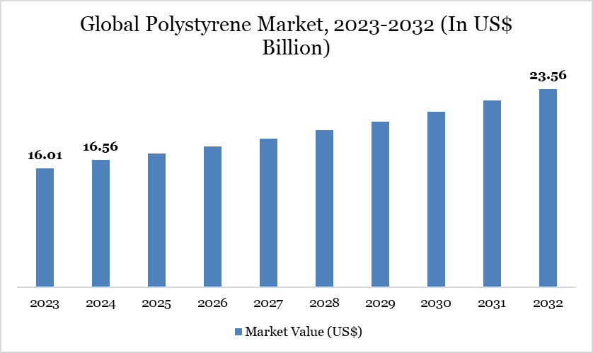 Global Polystyrene Market, 2023-2032 (In US$ Billion)