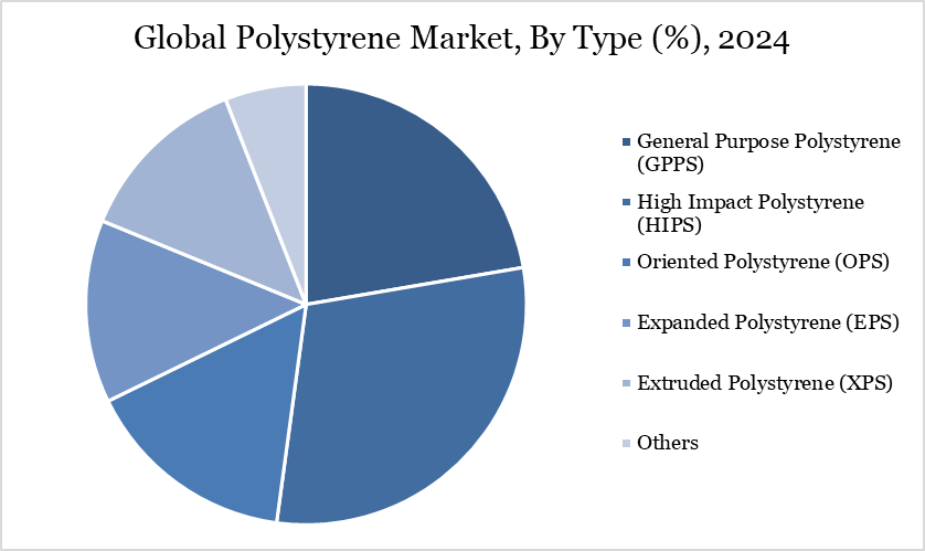 Global Polystyrene Market, By Type (%), 2024