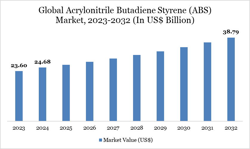 Global Acrylonitrile Butadiene Styrene (ABS) Market, 2023-2032 (In US$ Billion)