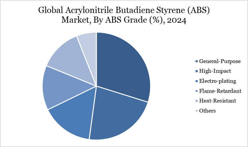 Global Acrylonitrile Butadiene Styrene (ABS) Market, By ABS Grade (%), 2024