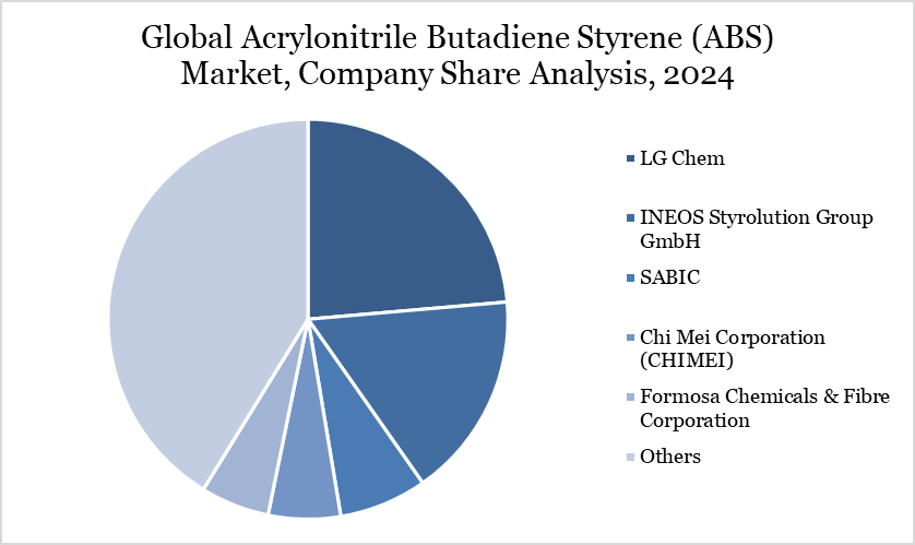 Global Acrylonitrile Butadiene Styrene (ABS) Market, Company Share Analysis, 2024