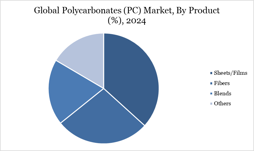 Global Polycarbonates (PC) Market, By Product (%), 2024