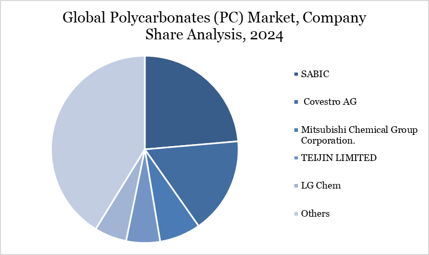 Global Polycarbonates (PC) Market, Company Share Analysis, 2024
