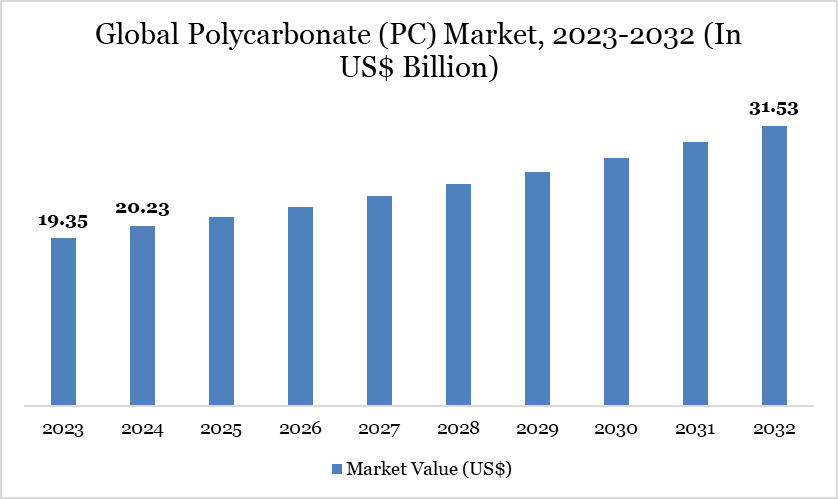 Global Polycarbonate (PC) Market, 2023-2032 (In US$ Billion)