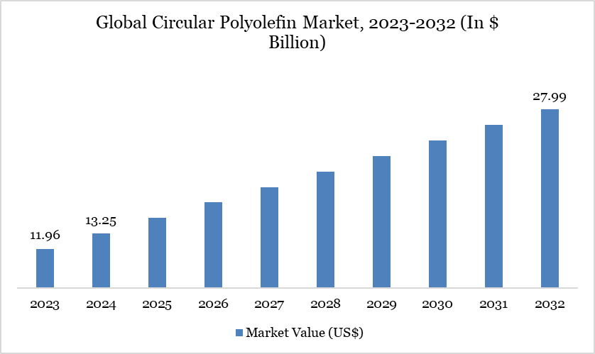 Global Circular Polyolefin Market, 2023-2032 (In $ Billion)