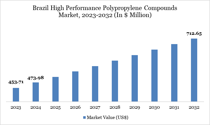 Brazil High Performance Polypropylene Compounds Market, 2023-2032 (In $ Million)