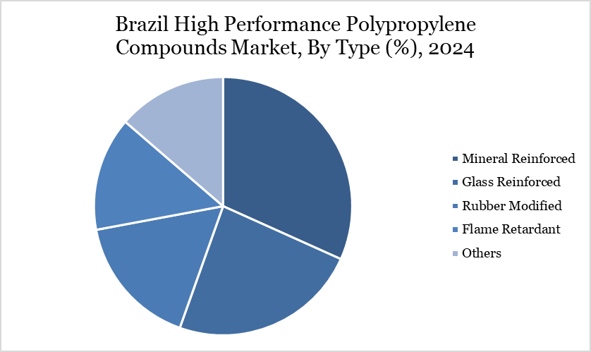 Brazil High Performance Polypropylene Compounds Market, By Type (%), 2024