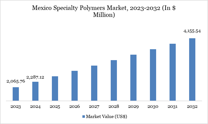 Mexico Specialty Polymers Market, 2023-2032 (In $ Million)