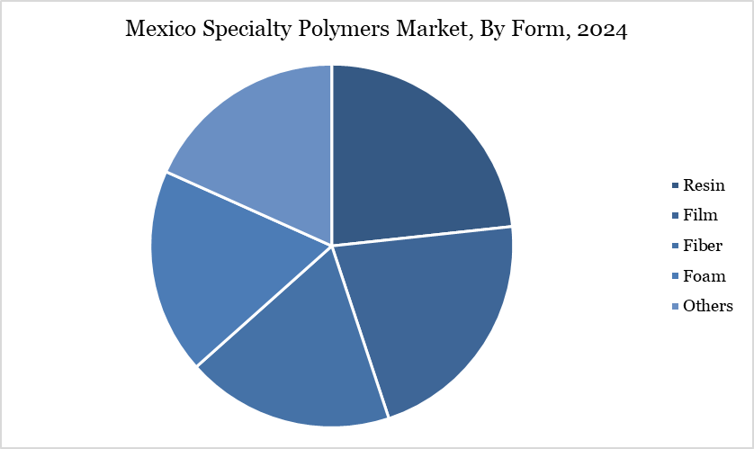 Mexico Specialty Polymers Market, By Form, 2024