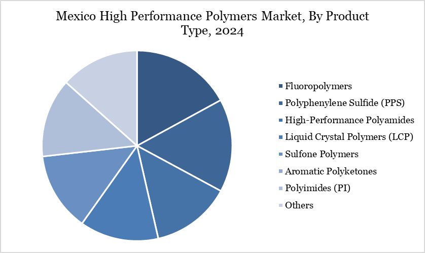 Mexico High Performance Polymers Market, By Product Type, 2024