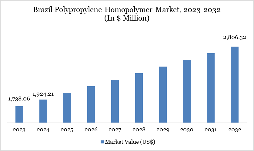 Brazil Polypropylene Homopolymer Market, 2023-2032 (In $ Million)