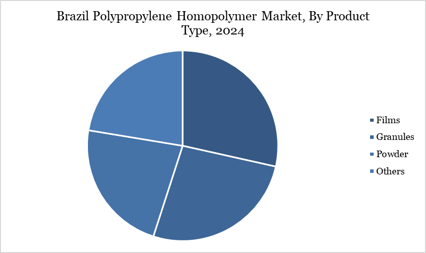 Brazil Polypropylene Homopolymer Market, By Product Type, 2024