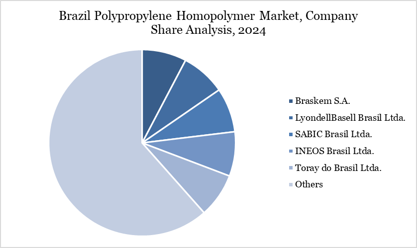 Brazil Polypropylene Homopolymer Market, Company Share Analysis, 2024