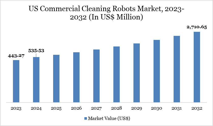 US Commercial Cleaning Robots Market, 2023-2032 (In US$ Million)