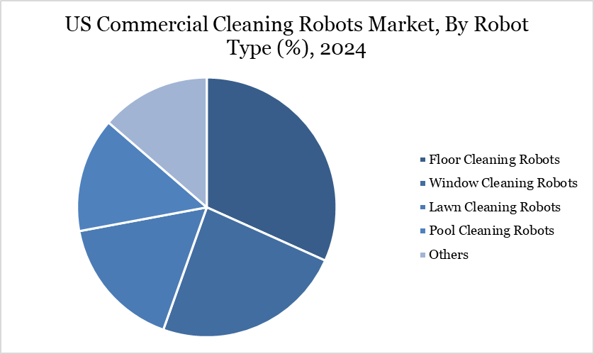 US Commercial Cleaning Robots Market, By Robot Type (%), 2024